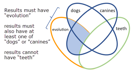 Dog Boolean 3.3: Boolean operators - Humanities LibreTexts