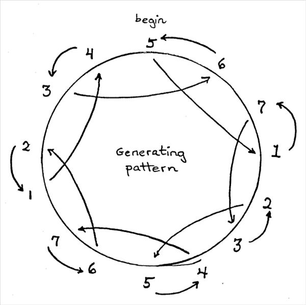 Fig. 6.2. A circular illustration with numbers one through seven around the outside of the circle. Lines connect numbers through the inside of the circle.