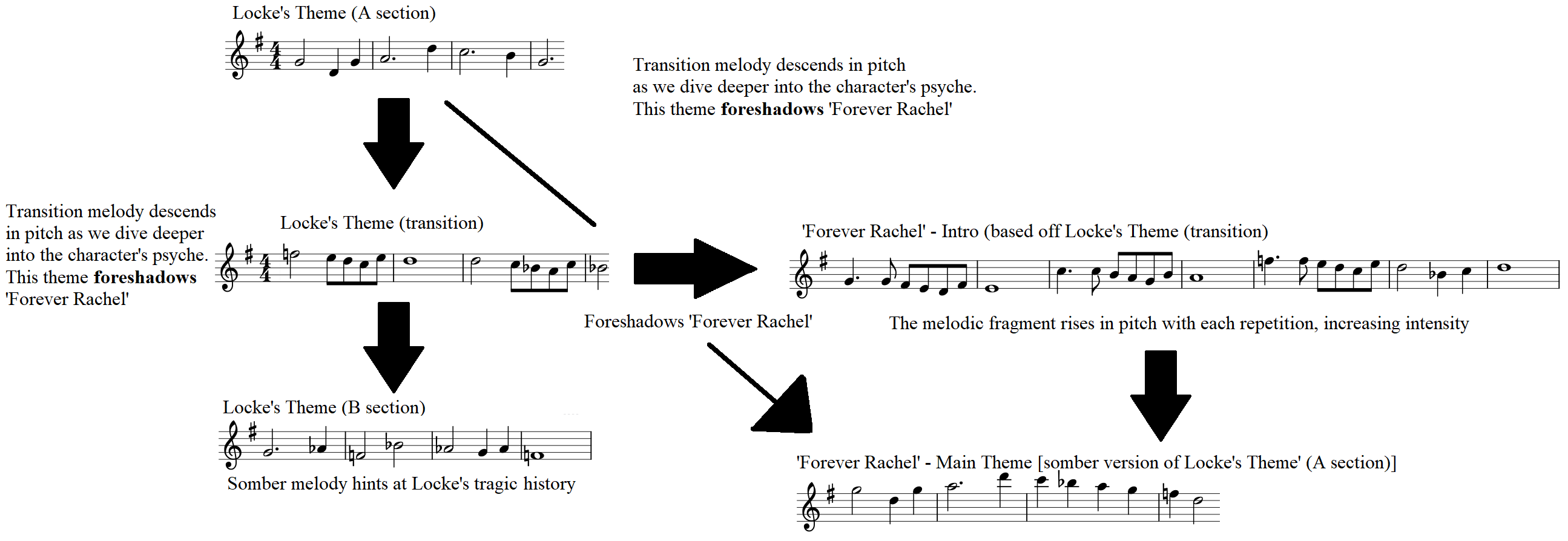 Diagram showing the musical anatomy of "Lockes Theme" 