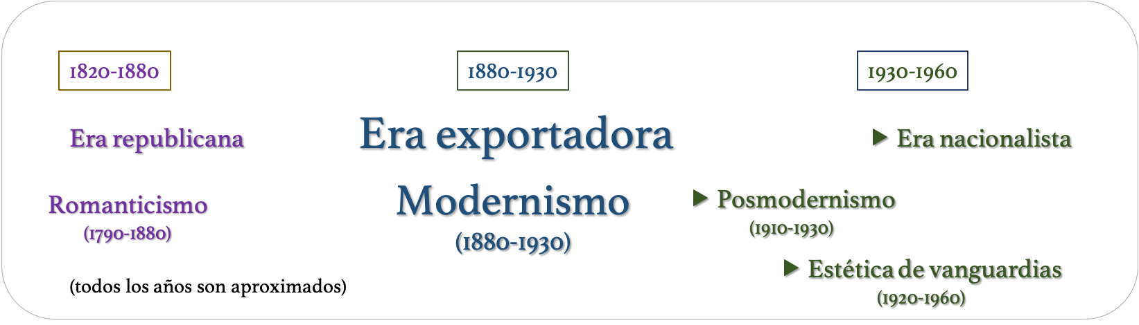 Modernismo hispanoamericano