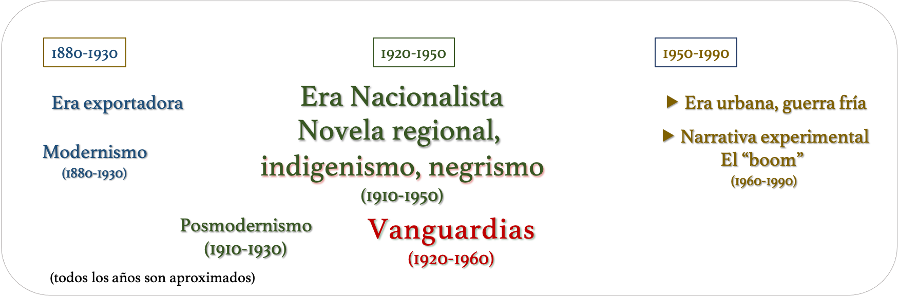 5.3: Movimientos Vanguardistas En Hispanoamérica - Humanities LibreTexts