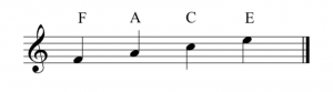 A treble clef is to the left of a staff. The letter names of the spaces are labeled. From bottom to top these are: F, A, C, and E.