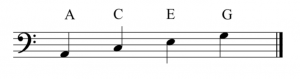 A staff with a bass clef to the left. The letter names of the spaces are labeled. They are (bottom to top): A, C, E, and G.