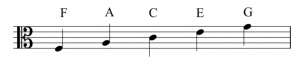 A staff with an alto clef to the left. The lines are labeled with letter names. These are (bottom to top): F, A, C, E, and G.