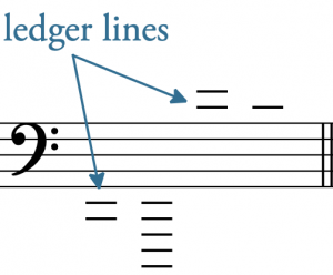 Depicts a staff with a bass clef. Above and below the staff are ledger lines. No noteheads are present.