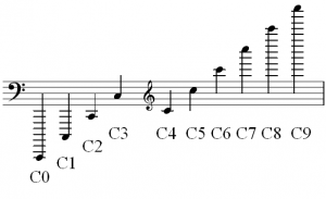 Nine different octaves are shown in the treble and bass clefs, each beginning and ending with the pitch "C." They are labeled with their ASPN label; C0, C1, C2, etc.