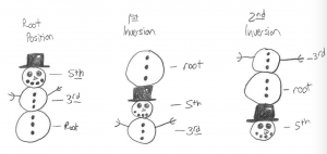 Visual similarity between snowpeople and inverted triads