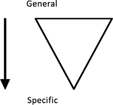 This figure has an upside-down triangle with an arrow pointing down. At the top of the figure is the word General, and at the bottom is the word Specific.