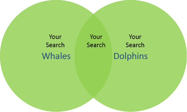 Dos círculos superpuestos, ambos verdes Círculo 1: Tu búsqueda Ballenas Círculo 2: Tu búsqueda Delfines Círculo 3: Tu búsqueda