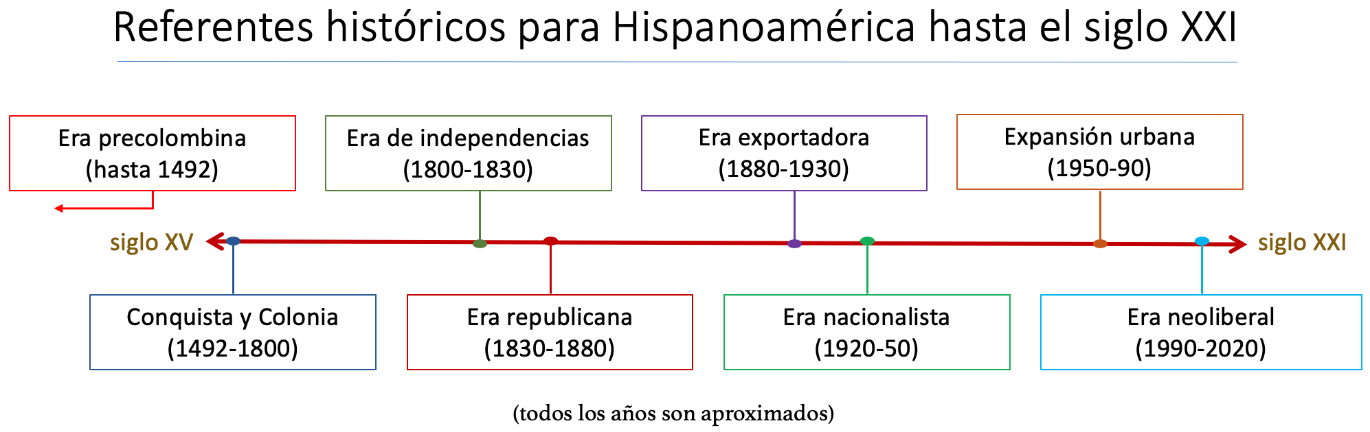 Cronología de Hispanoamérica