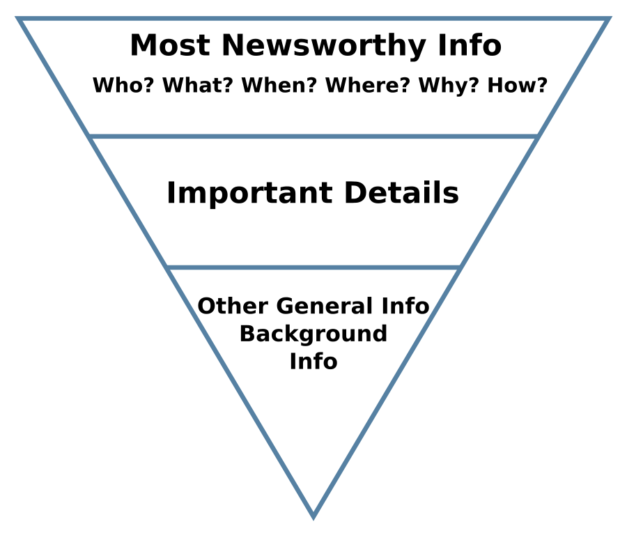 How newspaper articles are written. First, they mention the basic who what where when, then important details, and then other general information and background information.