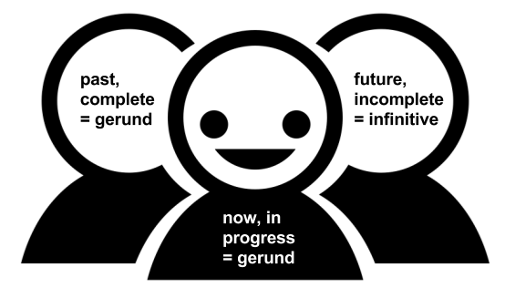 Past or complete? Use gerund. Now or in progress? Use gerund. Future or incomplete? Use infinitive.