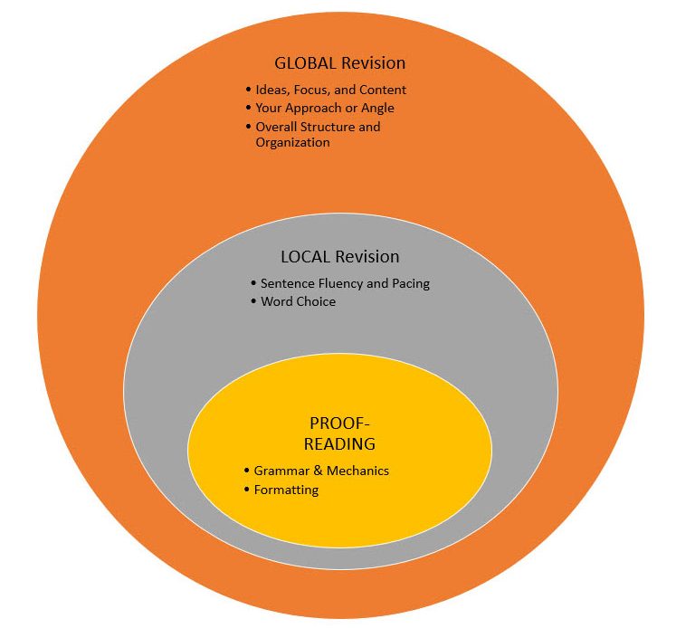 Venn diagram showing relationship between global revision, local revision, and proofreading