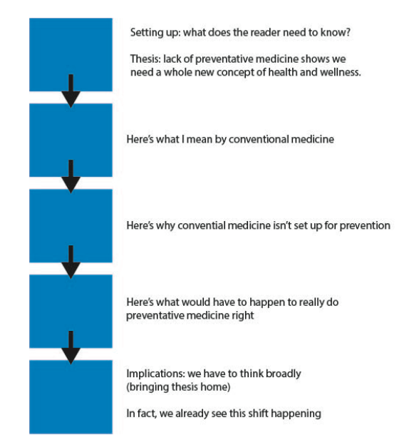 Five blue squares in a vertical line, connected by black arrows pointing down between them. Next to the first: Setting up: what does the reader need to know? Thesis: lack of preventative medicine shows we need a whole new concept of health and wellness. Two: Here's what I mean by conventional wellness. Three: Here's why conventional medicine isn't set up for prevention. Four: Here's what would have to happen to really do preventative medicine right. Five: Implications: we have to think broadly (bringing thesis home). In fact, we already see this shift happening.