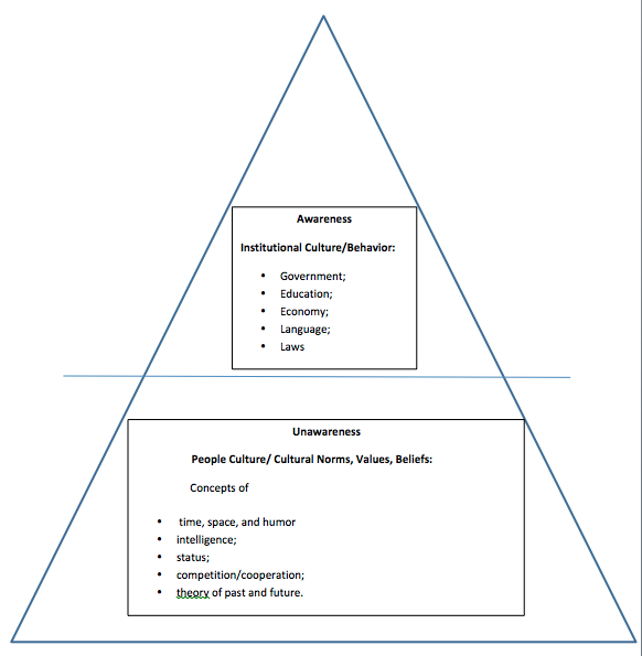 Awareness at the top of a pyramid (Institutional Culture/Behavior: government, education, economy, language, and laws). Unawareness at the bottom of the pyramid (People Culture/Cultural Norms, Values, Beliefs: Concepts of time, space, and humor; intelligence; status; competition/cooperation; and theory of past and future).