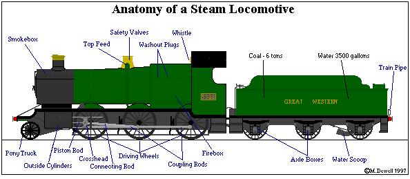 Anatomy of a steam locomotive. Each part of the train is labelled with a line to the part.