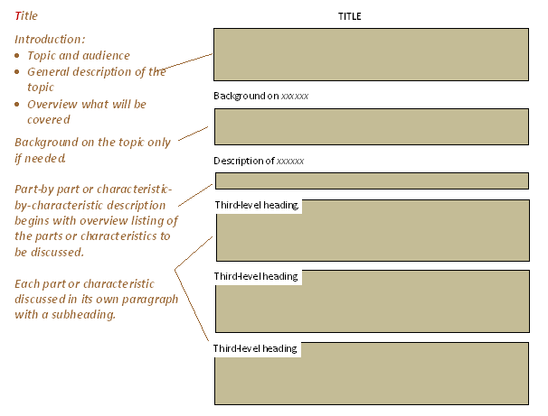 Example of description organization. Title is at the top. Then the Introduction (topic and audience, general description of the topic, and overview of what will be covered). Then Background on the topic (only if needed). Followed by part-by-part or characteristic-by-characteristic description that begins with an overview listing of the parts or characteristics to be discussed. Each part of characteristic should be discussed in its own paragraph with a subheading.