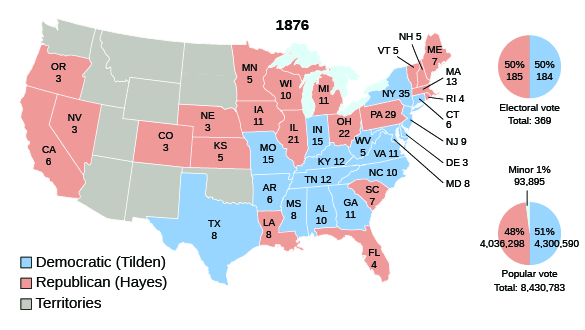 A map shows the electoral votes cast for Republican candidate Hayes and Democratic candidate Tilden in the 1876 presidential election. Hayes won Oregon (3), Nevada (3), California (6), Colorado (3), Nebraska (3), Minnesota (5), Iowa (11), Wisconsin (10), Illinois (21), Michigan (11), Ohio (22), Louisiana (8), Florida (4), Maine (7), New Hampshire (5), Vermont (5), Massachusetts (13), Rhode Island (4), Pennsylvania (29), and South Carolina (7). Tilden won Texas (8), Missouri (15), Arkansas (6), Indiana (15), Kentucky (12), Tennessee (12), Mississippi (8), Alabama (10), Georgia (11), West Virginia (5), Virginia (11), North Carolina (10), New York (35), Connecticut (6), New Jersey (9), Delaware (3), and Maryland (8). The territories, which did not vote, are also shown on the map. A pie chart alongside the map indicates that each candidate received 50% of the electoral vote: of a total of 369 votes, Hayes received 185 and Tilden, 184. A second pie chart indicates that Hayes received 48% of the popular vote (4,036,298) to Tilden’s 51% (4,300,590), for a total of 8,430,783.