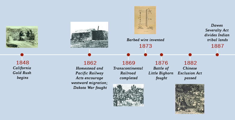 Une chronologie montre les événements importants de l'époque. En 1848, la ruée vers l'or en Californie commence ; une photographie de trois prospecteurs recherchant de l'or au bord d'un ruisseau est présentée. En 1862, le Homestead Act et le Pacific Railway Act sont adoptés et la guerre du Dakota est menée ; une photographie d'une maison en gazon est présentée. En 1869, le premier chemin de fer transcontinental est achevé ; une photographie des ingénieurs en chef des chemins de fer du Pacifique central et de l'Union Pacific Railroads se serrant la main à Promontory Point, entourés d'une foule de travailleurs, est présentée. En 1873, le fil barbelé est inventé ; un schéma illustrant la construction du fil barbelé est présenté. En 1876, la bataille de Little Bighorn a lieu. En 1882, la loi d'exclusion chinoise est adoptée ; un dessin représentant des cheminots chinois et afro-américains est présenté.