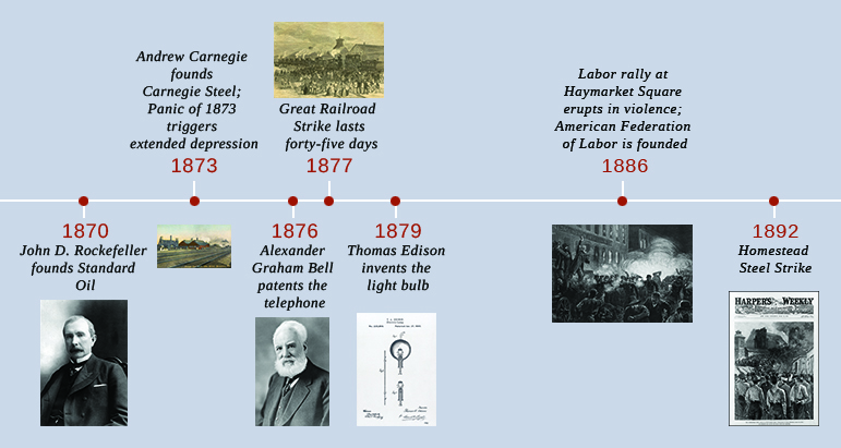 时间轴显示了那个时代的重要事件。 1870 年，约翰·洛克菲勒创立了标准石油公司；展示了洛克菲勒的照片。 1873年，安德鲁·卡内基创立了卡内基钢铁公司，1873年的恐慌引发了长期的萧条；展示了卡内基钢铁厂的图画。 1876年，亚历山大·格雷厄姆·贝尔为该电话申请了专利；展示了贝尔的照片。 1877年，铁路大罢工持续了四十五天；图中显示了罢工的图画。 1879 年，托马斯·爱迪生发明了灯泡；图中显示了爱迪生白炽灯泡的示意图。 1886年，干草市场广场的劳工集会爆发暴力事件，美国劳工联合会成立；展示了一幅描绘干草市场暴力的版画。 1892 年，霍姆斯特德钢铁罢工发生了；展示了杂志封面，上面写着新投降的前锋的画作。
