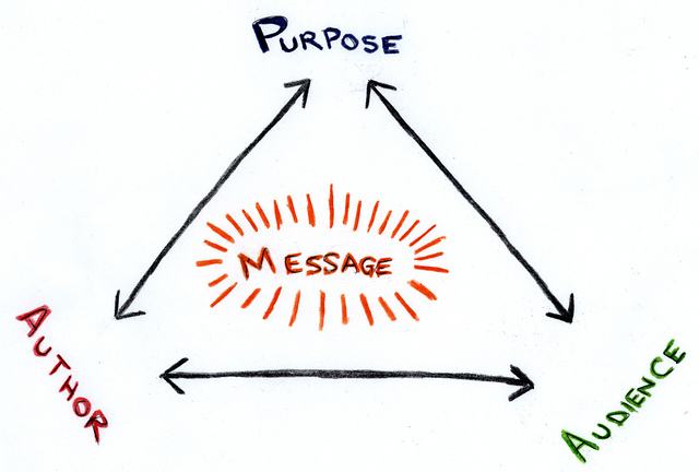 Drawing of three two-sided arrows in the shape of a pyramid. Where points meet on top, "Purpose"; bottom left, "Author"; bottom right, "Audience." "Message" is in the middle.