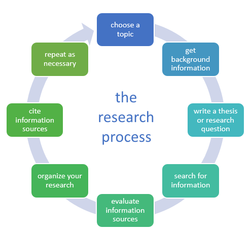 Image depicting the cycle of research