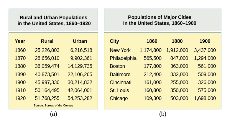 Deux panneaux montrent la croissance de la population urbaine aux États-Unis. Le panneau (a) illustre le passage de la majorité de la population d'un milieu rural à un milieu urbain au cours des années 1860 à 1920. Le diagramme (b) montre une croissance démographique significative à New York, Philadelphie, Boston, Baltimore, Cincinnati, Saint-Louis et Chicago entre 1860 et 1900.