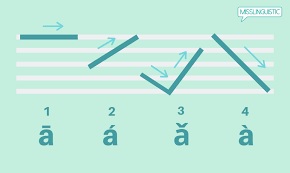 Four tones in Chinese language