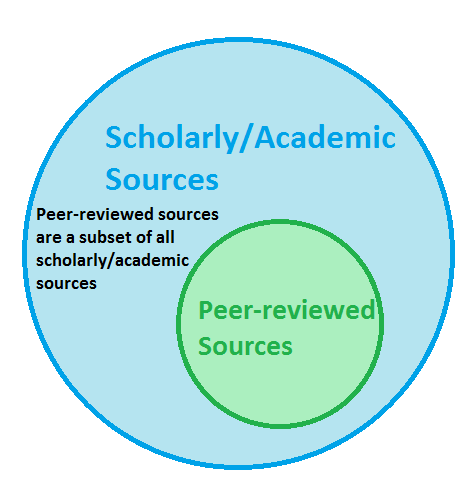 Diagram showing that peer-reviewed sources are a type of scholarly source
