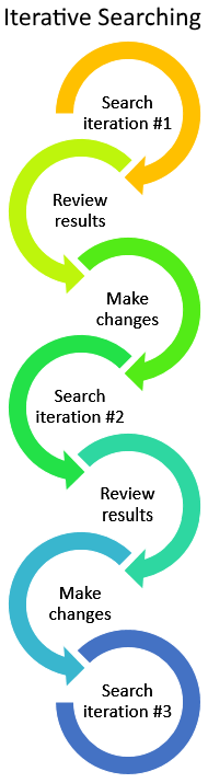 Image of an iterative searching cycle. The text reads: Search Iteration #1, Review results, make changes, search iteration #2, Review results, Make changes, Search iteration #3