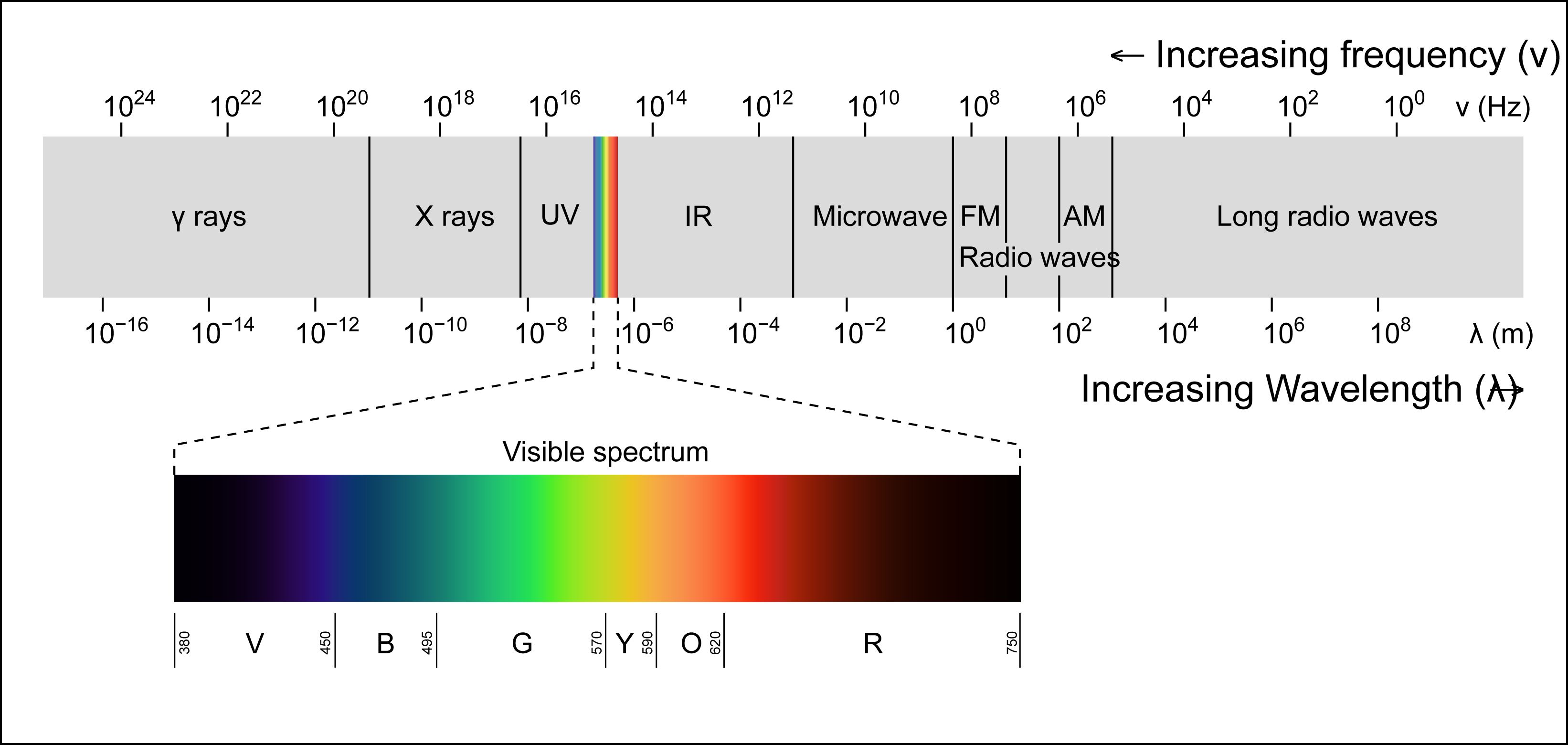 The electromagnetic spectrum with visual light