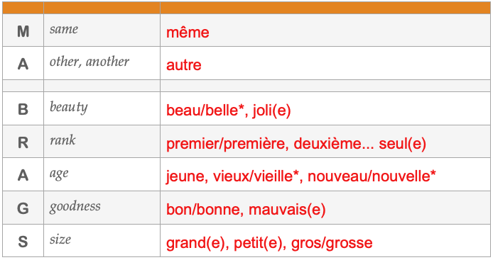 French Adjective Agreement - ProProfs Quiz