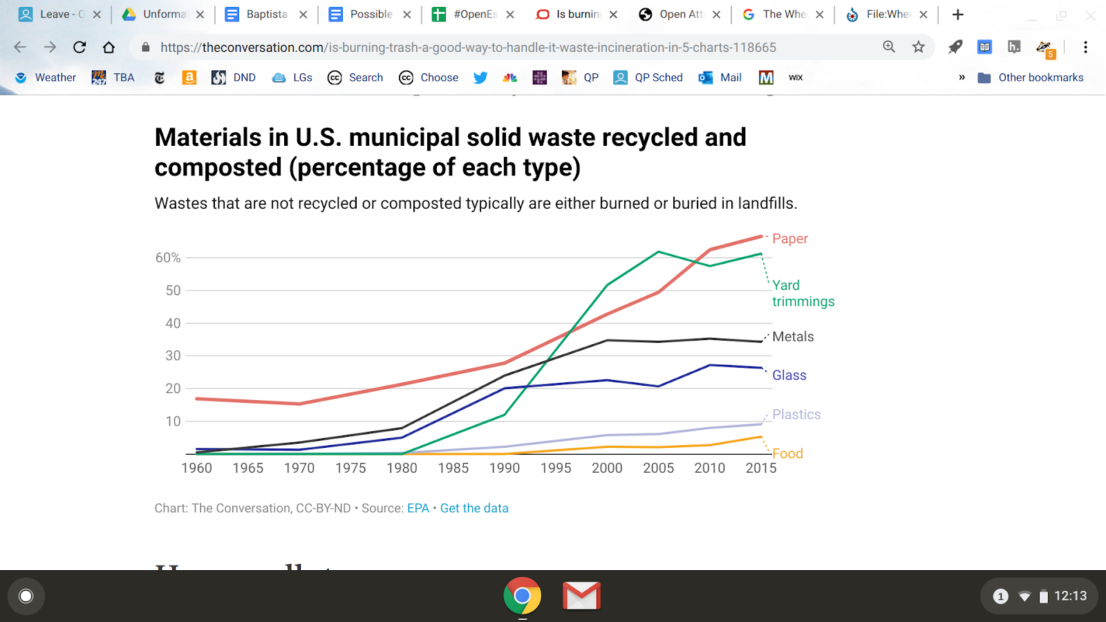 Image of a line graph showing the solid wasted recycled and composted in the U.S.