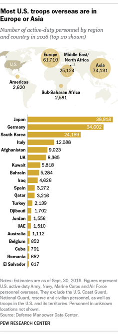 Chart from Pew Research Center that shows the number of U.S. troops located in specific countries.