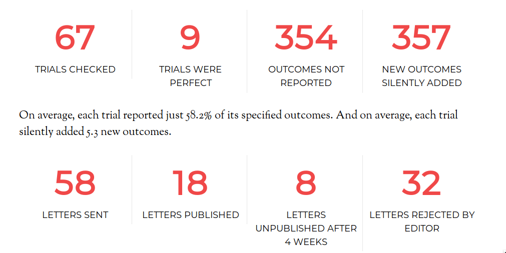Image showing statistics resulting in "ono average, each trial reported just 58.2% of its specified outcomes. And on average, each trial silently added 5.3 new outcomes"