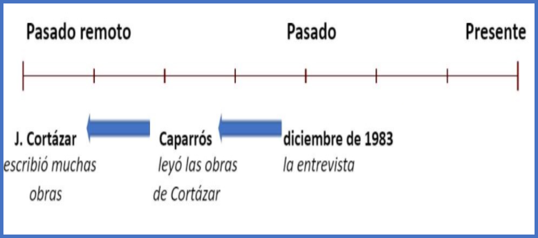Cortázar pluperfect example.png