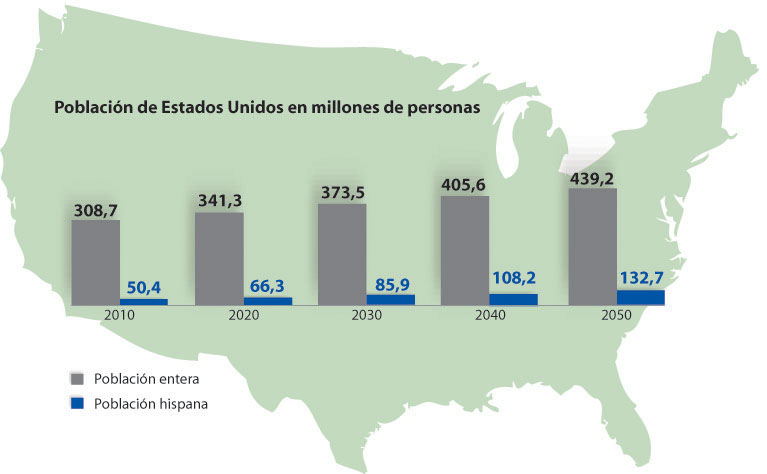 La población total y la población hispana de 2010 a 2050