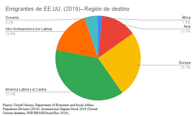 Emigrantes de EE.UU. (2019)--Regi&oacute;n de destino.png