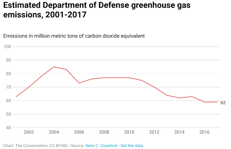 Chart showing the estimated Department of Defense greenhouse gas emissions from 2001-2017
