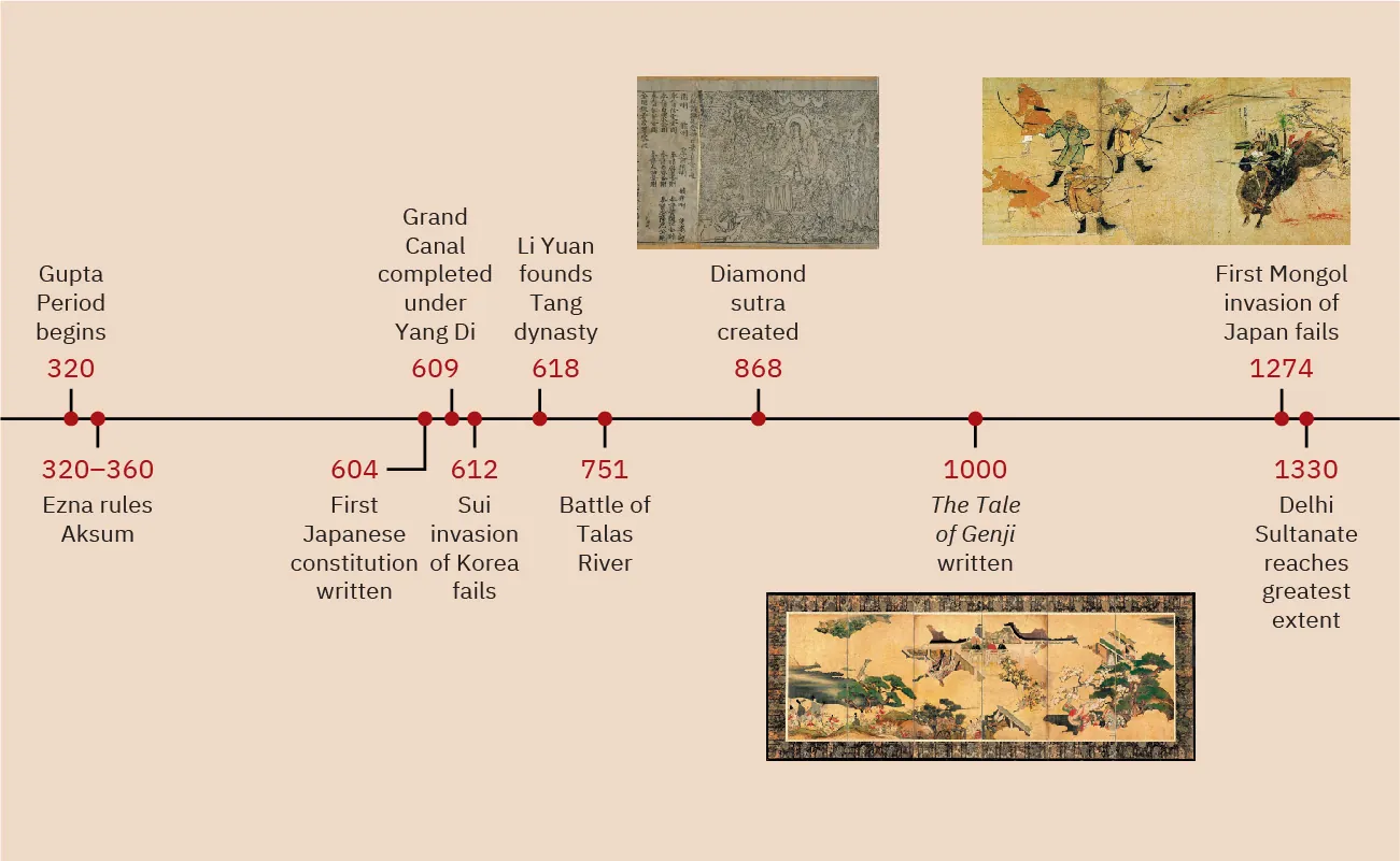A timeline with events from the chapter is shown. 320: Gupta period begins. 320-360: Ezna rules Aksum. 604: First Japanese constitution written. 609: Grand Canal completed under Yang Di. 612: Sui invasion of Korea fails. 618: Li Yuan founds Tang dynasty. 751: Battle of the Talas River. 868: Diamond sutra created; a gray and black page is shown with Asian script on the left and an image of a figure sitting at an altar surrounded by people and designs on the right. 1000: The Tale of Genji written; a richly colorful image of people in decorated long robes worshiping at an altar filled with gold objects is shown. 1274: First Mongol invasion of Japan fails; an image of five soldiers on the left shooting arrows and a rider on a black horse on the right is shown. 1330: Delhi Sultanate reaches greatest extent.