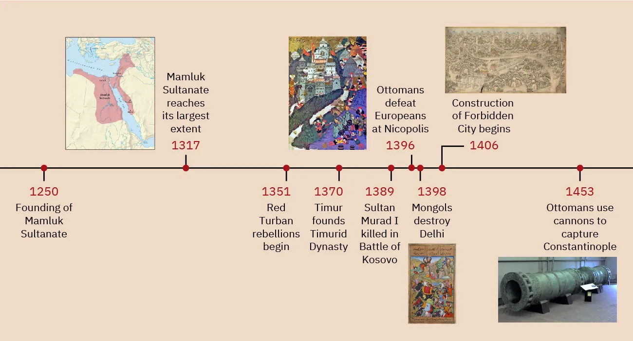 A timeline with events from this chapter is shown. 1250: Founding of Mamluk Sultanate. 1317: Mamluk Sultanate reaches its largest extent. 1351: Red Turban rebellions begin. 1370: Timur founds Timurid dynasty. 1389: Sultan Murad I killed in Battle of Kosovo. 1396: Ottomans defeat Europeans at Nicopolis; a colorful image is shown of warriors with cannons and guns aiming at a city with people hiding behind buildings and hills in the distance and a figure in a long robe riding on a horse. 1398: Mongols destroy Delhi; a colorful image of figures and animals waging a fight on the backdrop of mountains and rivers is shown. 1406: Construction of Forbidden City begins; an image of a valley is shown with arches, tombs, small hills, with a waterway and roadway that weave throughout. 1453: Ottomans use cannons to capture Constantinople; an image of a long cannon on black posts is shown.