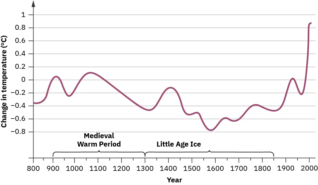 A chart is shown with tick marks along the x axis and the y axis labelled “Change in temperature (⁰C)” with three horizontal lines drawn to the right of the label. These numbers are listed across the x axis: 1000, 1200, 1400, 1600, 1800, and 2000. Other tick marks in increments of 50 are drawn but not labelled. A label with “Medieval warm period” is highlighted from 900 to 1300 and a “Little Ice Age” is indicated from 1300 to 1850. A black dashed line runs through the middle of the chart in a horizontal line and a red line runs up and down in the chart. It rises above the dashed line during the Medieval warm period and dips below the dashed line during the Little Ice Age. It rises back above the dashed line after 1900.