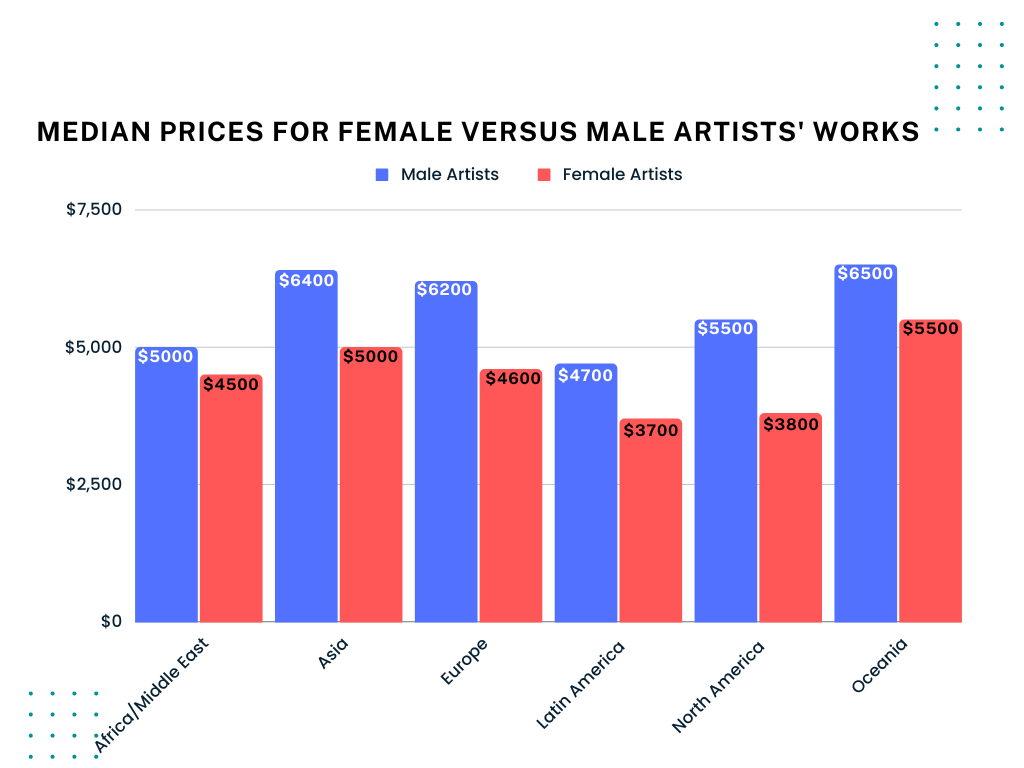Chart of median prices for female versus male artists work