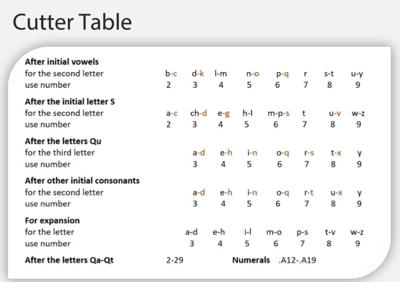 Alternate version of the Cutter table.