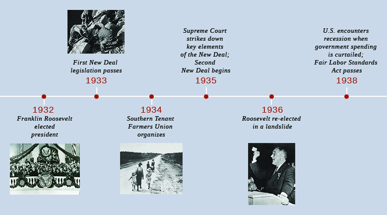 يعرض المخطط الزمني الأحداث المهمة للعصر. في عام 1932، تم انتخاب روزفلت رئيسًا؛ تظهر صورة لتنصيب روزفلت. في عام 1933، تم إقرار تشريع الصفقة الجديدة الأولى؛ تظهر صورة لعمال نيو ديل. في عام 1934، قام اتحاد المزارعين المستأجرين الجنوبيين بتنظيم ما يلي: تظهر صورة لستة لاجئين من داست بول. في عام 1935، ألغت المحكمة العليا العناصر الرئيسية للصفقة الجديدة، وبدأت الصفقة الجديدة الثانية. في عام 1936، أعيد انتخاب روزفلت بأغلبية ساحقة؛ وتظهر صورة لروزفلت. في عام 1938، واجهت الولايات المتحدة ركودًا عندما يتم تقليص الإنفاق الحكومي، ويتم تمرير قانون معايير العمل العادلة.