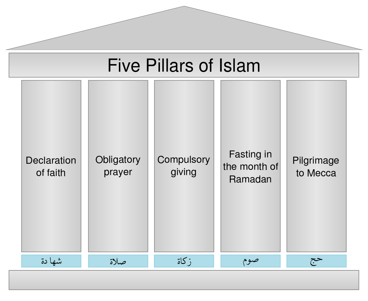 The image, representing the Five Pillars of Islam, is that of a house with each of the pillars holding up the roof of the building. The names of each of the five pillars are written on each column, both in English and Arabic.