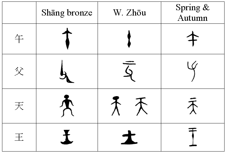 Chinese_characters_on_bronzes_Linearization_table.gif