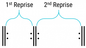 Diagram of binary form repeat structure with each reprise labeled. 𝄆 first reprise 𝄇𝄆 second reprise 𝄇