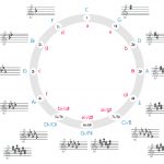 keys arranged by fifth: C&ndash;G&ndash;D&ndash;A&ndash;E&ndash;B&ndash;F♯&ndash;D♭&ndash;A♭&ndash;E♭&ndash;B♭&ndash;F&ndash;C (repeating).