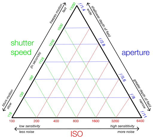 the exposure triangle that shows the relationship between shutter speed, aperture, and ISO